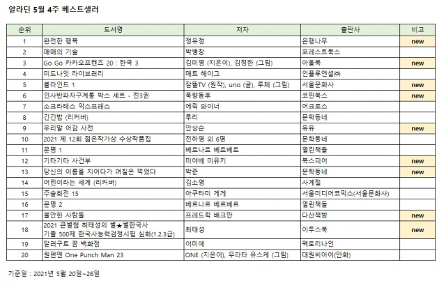 5월 4주 알라딘 베스트 셀러 Top20