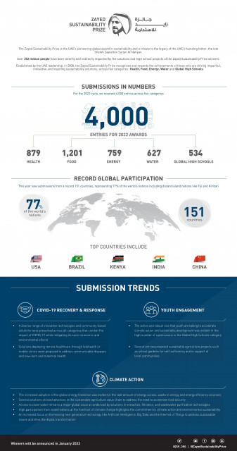 Zayed Sustainability Prize 2022 Expands Global Reach With Submissions From Record 151 Countries