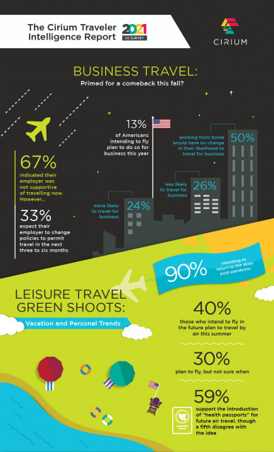US Travelers Confident to Return to Skies and Business Travel Poised for Fall Comeback, Reveals Ciri...