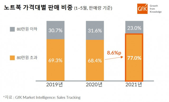 2021년 1~5월 국내 노트북 가격대별 판매 비중(판매량 기준)