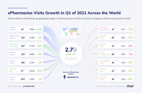 Convert Group Study: COVID-19 Drew More Than 2.7 Billion Visits to Global ePharmacies in 96 Countrie...