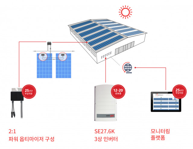 SolarEdge의 상업용 PV 솔루션
