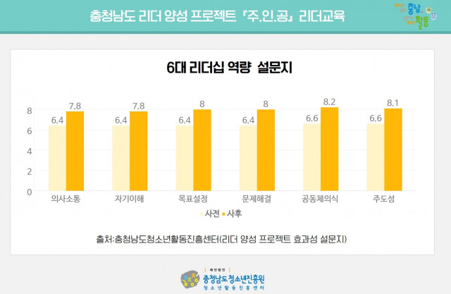 충청남도청소년진흥원이 실시한 청소년 리더교육 6대 리더십 역량 설문지