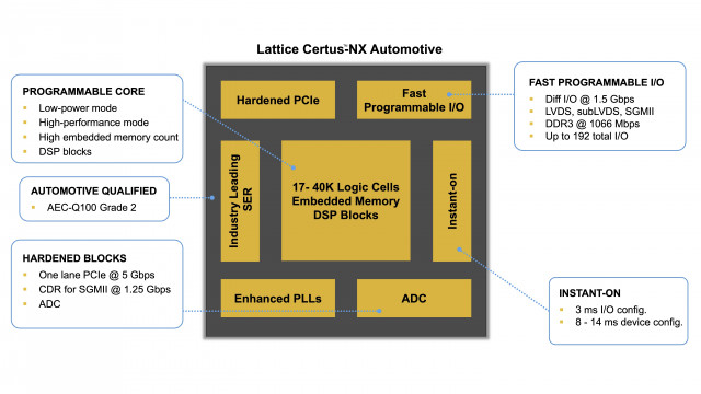 Lattice Certus-NX FPGAs Optimized for Automotive Applications