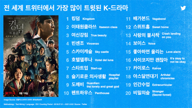 전 세계 트위터에서 가장 많이 트윗된 K-드라마 TOP20