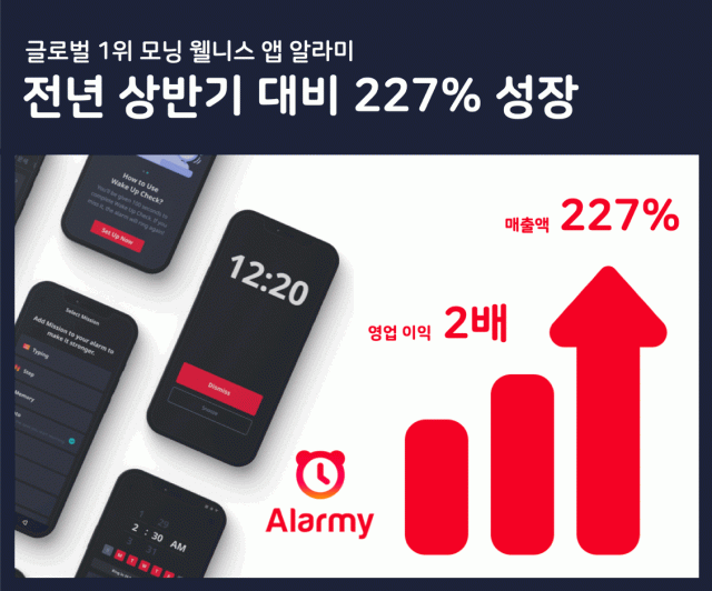 글로벌 1위 모닝 웰니스 앱 알라미 전년 상반기 대비 매출액 227% 성장