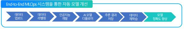 DS2.ai 구축형 서비스의 모델 개발 7단계