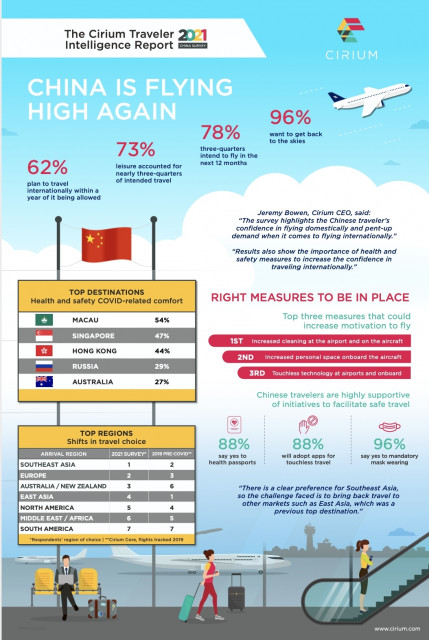 China is Flying High Again: Cirium Survey Shows Remarkable Consumer Confidence for a Travel Restart