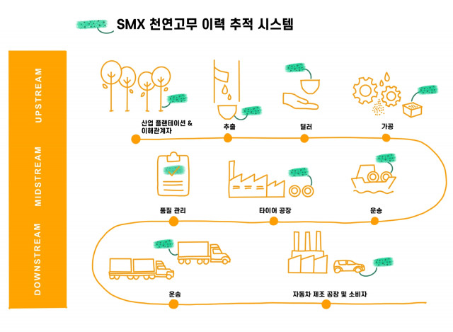 SMX 천연고무 이력 추적 시스템
