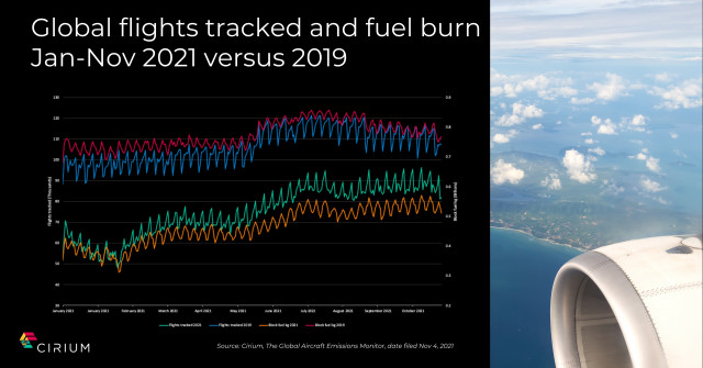 New Airline CO2 Emissions Monitor From Cirium Reveals 40% Less Fuel Burnt From Flights Flown Globall...