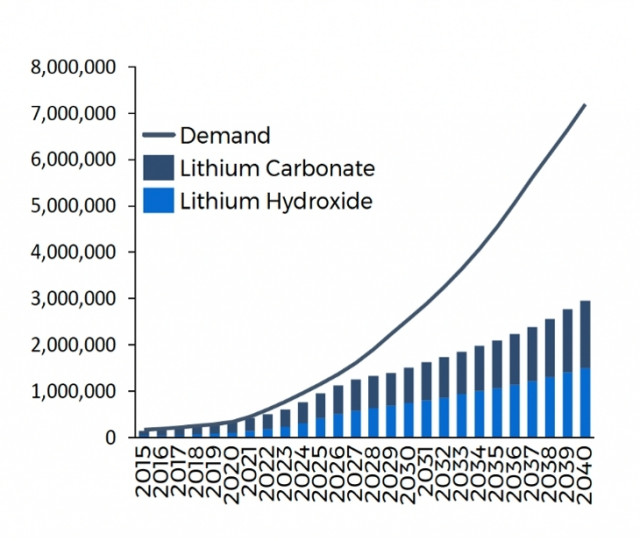 맹그로브 리튬, 브레이크스루 에너지 벤처스 주도로 1000만달러 규모 시리즈 A 펀딩 마감