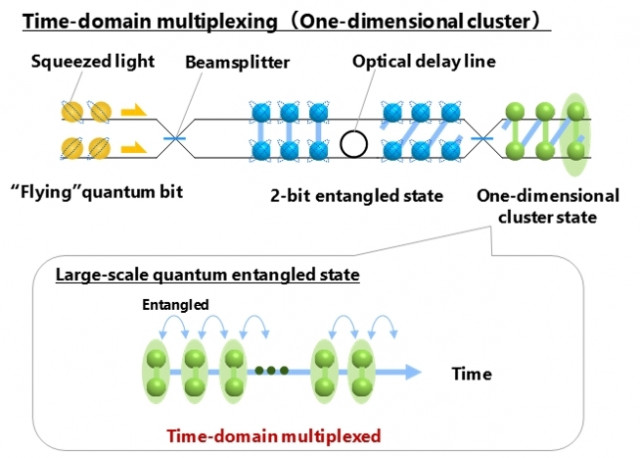 NTT: Realization of Modularized Quantum Light Source Toward Fault-tolerant Large-scale Universal Optical Quantum Computers