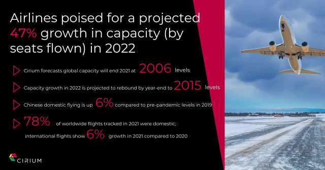 Airline Passenger Capacity is Projected to Grow at 47% in 2022