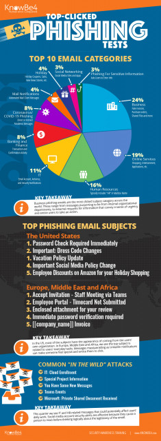 KnowBe4 Finds U.S. Phishing Emails Focus on Password Alerts and Policy Changes While EMEA Focuses on...