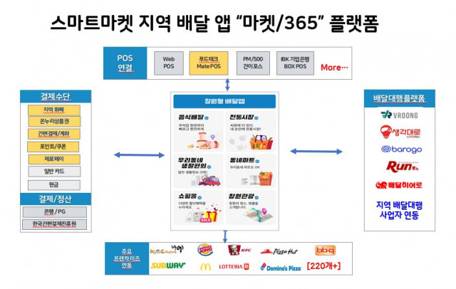 지역 배달 앱 마켓365 플랫폼 구성도