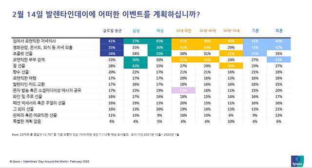 입소스가 조사한 성별 연령별 발렌타인데이 이벤트