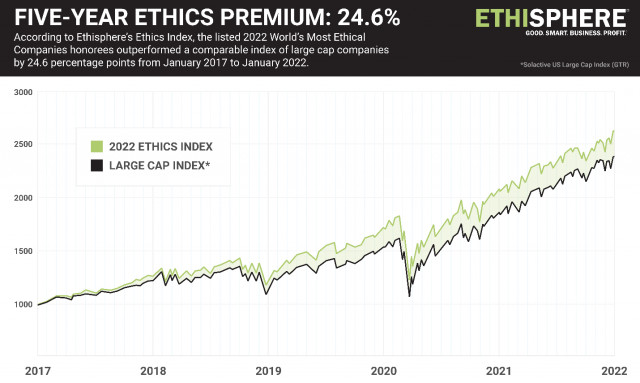 Ethisphere Announces the 2022 World’s Most Ethical Companies