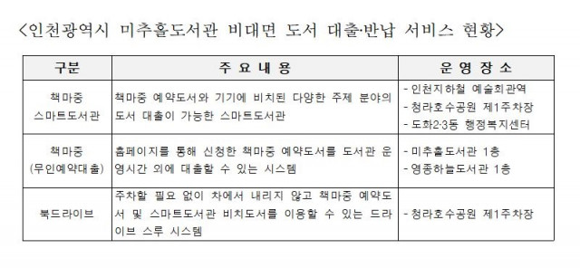 인천광역시미추홀도서관의 비대면 도서 대출 반납 서비스 현황