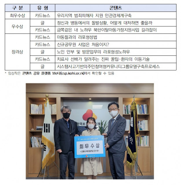 한국보건복지인재원이 ‘업무·강의 노하우 콘텐츠 공모전’ 시상식을 개최했다