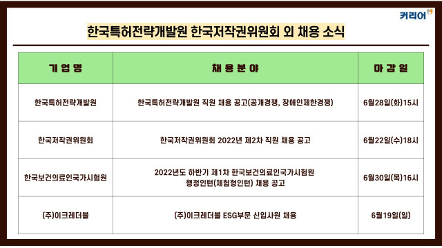 커리어넷, 한국특허전략개발원·한국저작권위원회·한국보건의료인국가시험원·이크레더블 채용 소식 발표