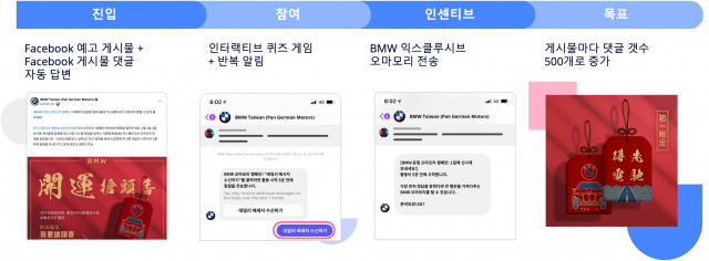 애피어가 ‘봇보니’를 이용해 BMW 대만의 소셜 미디어 채널 내 고객 참여를 높이는 과정