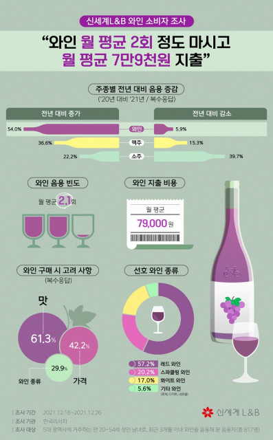 신세계L&B가 와인 소비자 대상 와인 음용률 등 설문조사 결과를 발표했다