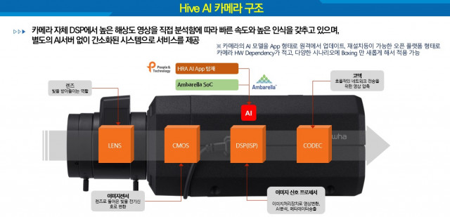 Hive AI 카메라 구조