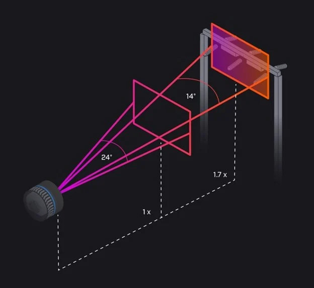 FLIR FlexView 렌즈는 버튼 하나만 눌러 장면 컨텍스트를 위한 24° 와이드 뷰에서 14° 망원으로 즉시 전환할 수 있다
