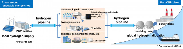 NTT to Study Hydrogen Transportation Through Existing Pipelines