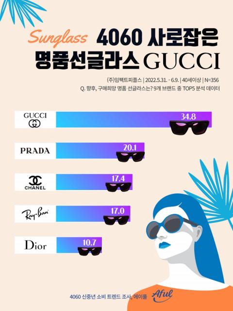 임팩트피플스 “구찌, 신중년이 구매한 명품 선글라스 브랜드 1위”
