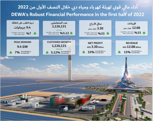 Dubai Electricity and Water Authority PJSC announces AED 12.08 billion revenue and 3.30 billion net ...