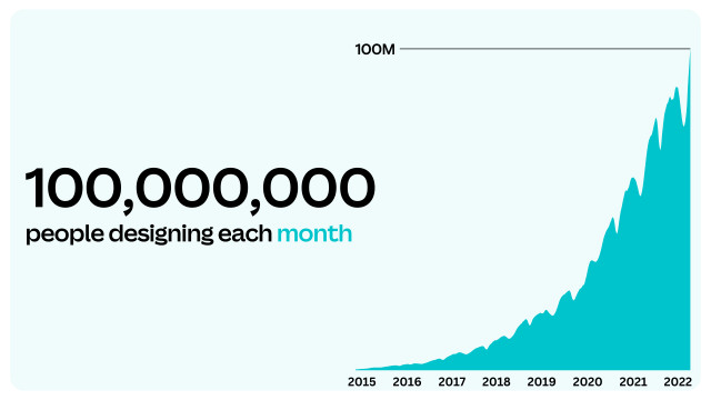 Canva Announces Crossing 100 Million Monthly Active Users Following Launch of Visual Worksuite