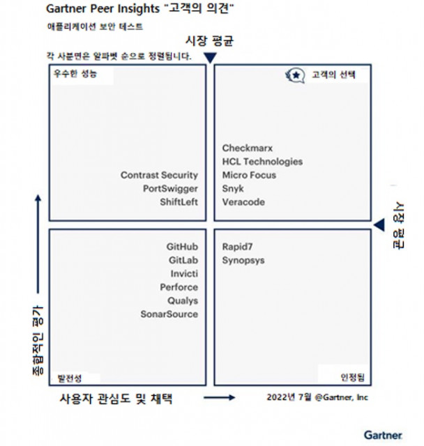 Checkmarx의 SAST가 가트너 피어 인사이트의 ‘고객 의견’에서 ‘고객의 선택’ 업체로 4년 연속 선정됐다