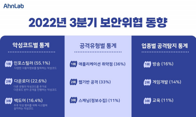안랩이 공개한 2022년 3분기 보안 위협 동향표
