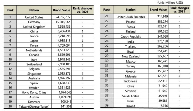 2022 Top 39 Nation Brand Value Ranking Results