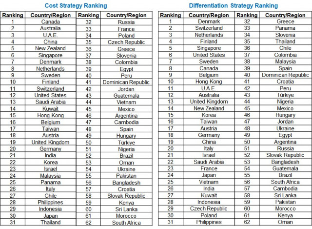 National Competitiveness Ranking for Cost and Differentiation Strategies