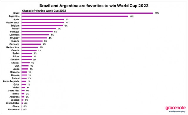 닐슨 그레이스노트가 예측한 2022 카타르 월드컵 참가 국가별 우승확률