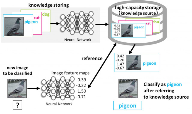 Kioxia Presented Image Classification System Deploying Memory-Centric AI with High-capacity Storage ...