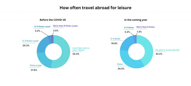 GMO Research Travel Survey 2022: Travel Industry Sees Strong Growth