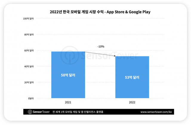 2021년, 2022년 한국 모바일 게임 시장 수익 변화