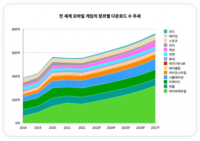 전 세계 모바일 게임의 장르별 다운로드 추세