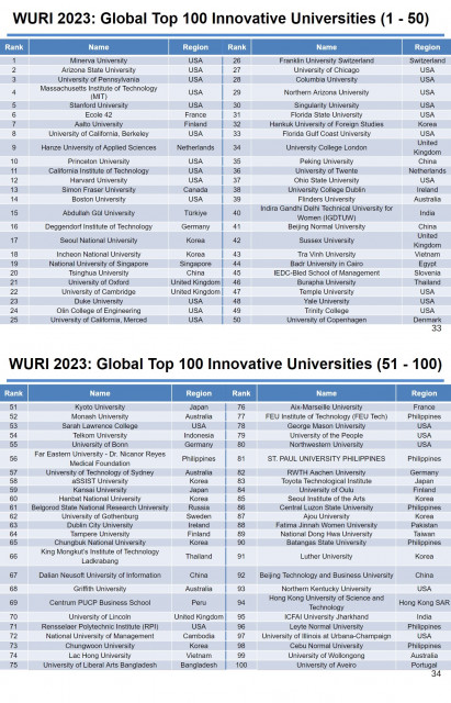 List of The World University Rankings for Innovation(WURI) 2023 Global Top 100