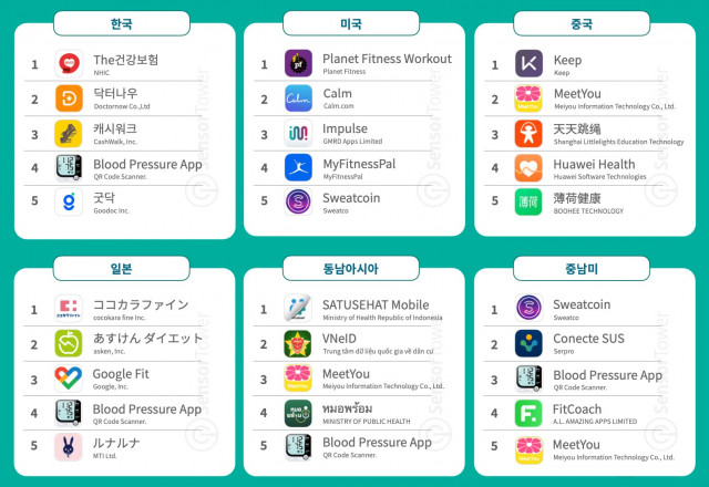 2022년 한국, 미국, 중국, 일본, 동남아시아, 중남미 모바일 건강 및 피트니스 앱 다운로드 순위 TOP 5