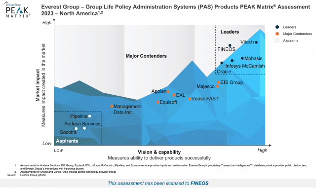 Everest Group recognizes FINEOS as a Leader in Group Life Policy Administration Systems Products