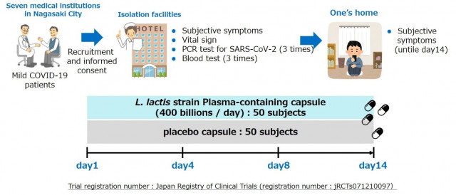 Nagasaki University Presented Results Of a Specified Clinical Trial On The Use of L. lactis strain P...