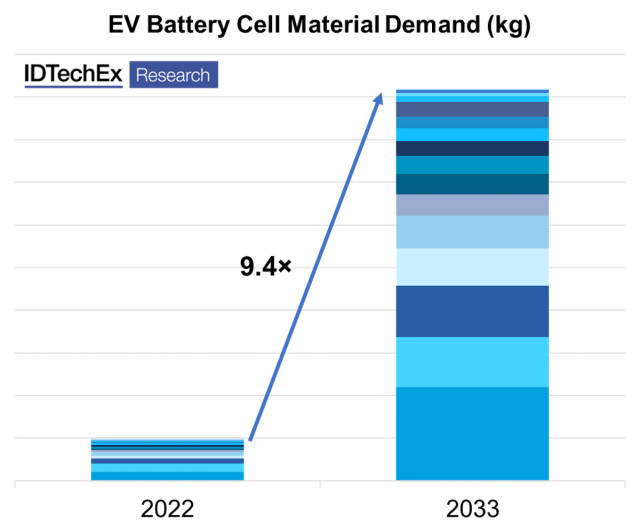 에너지 밀도의 향상에도 불구하고 많은 배터리 셀 소재의 수요는 빠르게 증가할 것으로 전망된다
