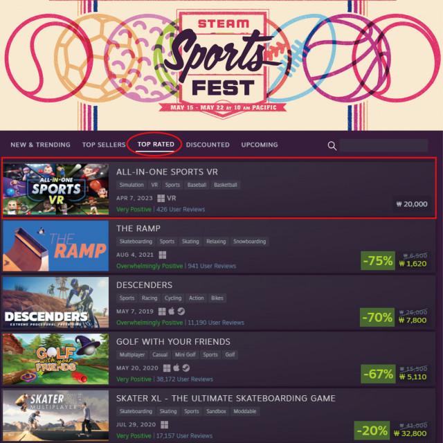 앱노리의 ‘올인원 스포츠 VR’ 게임이 ‘스팀 스포츠 페스트(Steam Sports Fest)’에 참가해 행사 마지막 날인 5월 22일(현지시간) 현재 전체 스포츠 게임 중 Top Rated 부분 1위에 올랐다