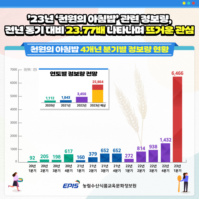 인포그래픽② ‘천원의 아침밥’ 4개년 분기별 정보량