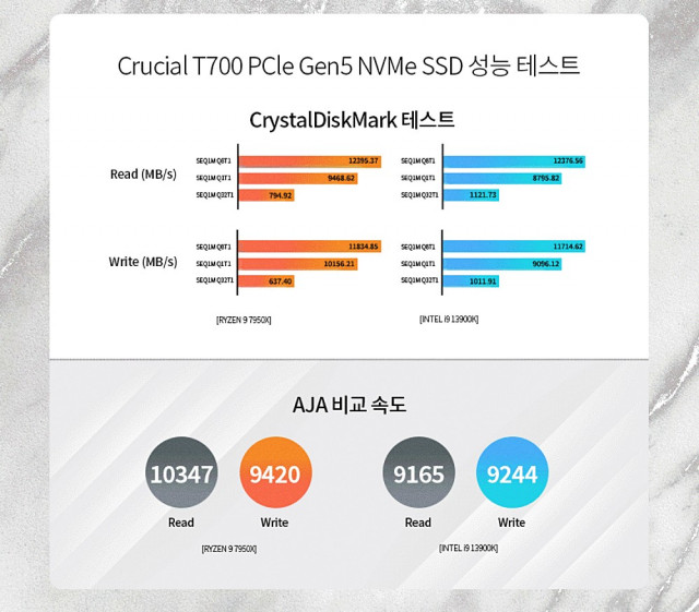 마이크론 크루셜 T700 NVMe SSD는 Gen5 규격 NVMe SSD 스토리지로 용량은 1TB, 2TB, 4TB로 나뉜다. M.2 2280 표준 규격 M.2 레이아웃이며, 최대 읽기 속도 1만2400MB/s, 쓰기 속도 1만1800MB/s 성능으로 동작한다