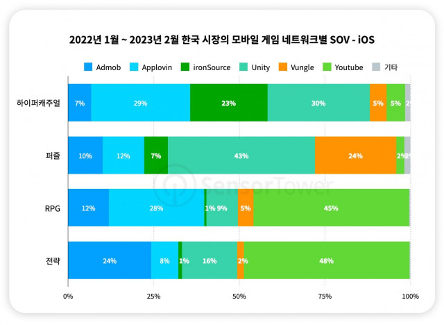 2022년 1월~2023년 2월 한국 시장의 모바일 게임 네트워크별 SOV - iOS